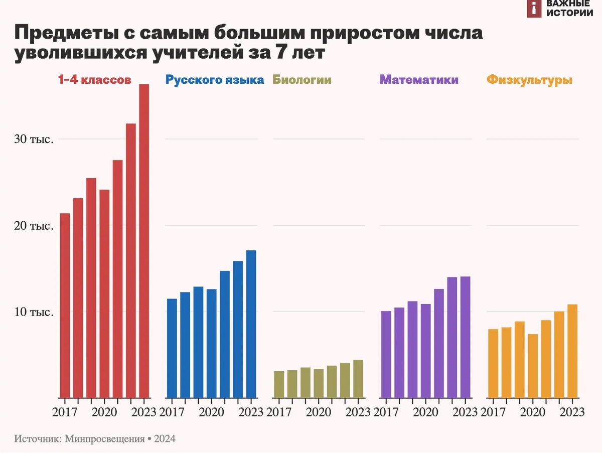 Инфографика: «Важные истории»