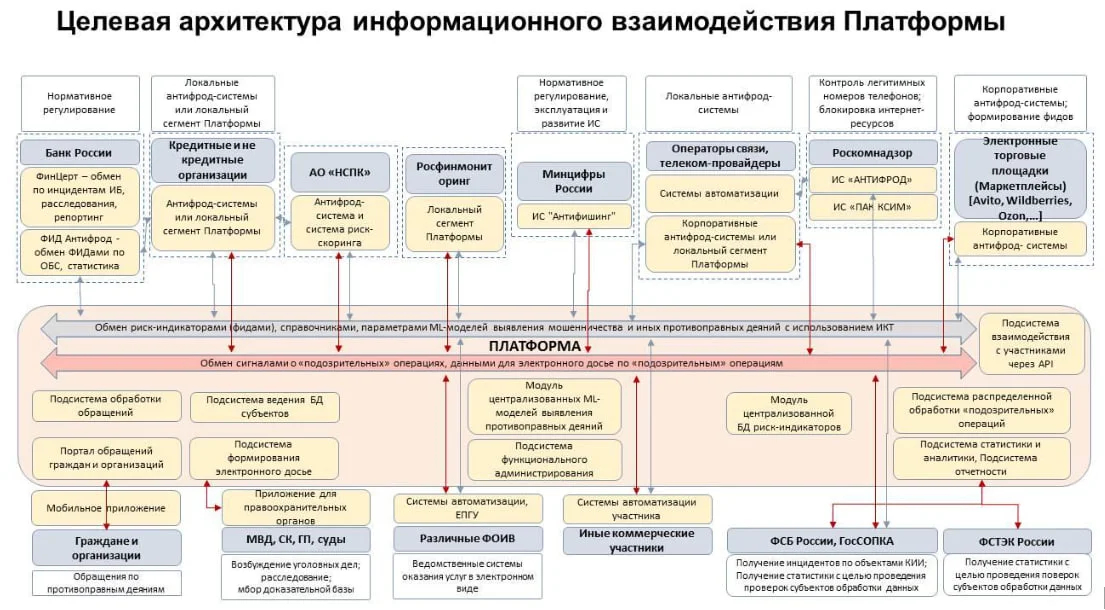 Структура платформы. Скриншот: техзадание к проекту госзакупки