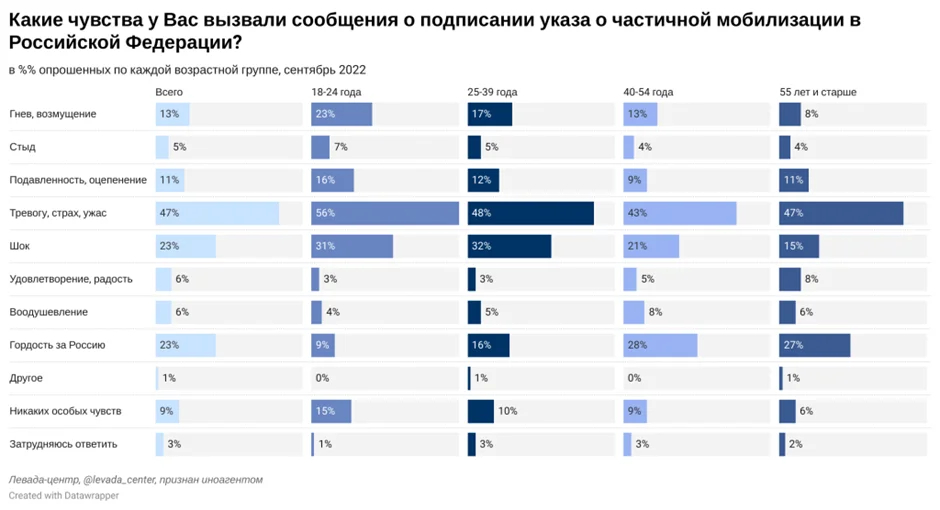 График: «Левада-центр»