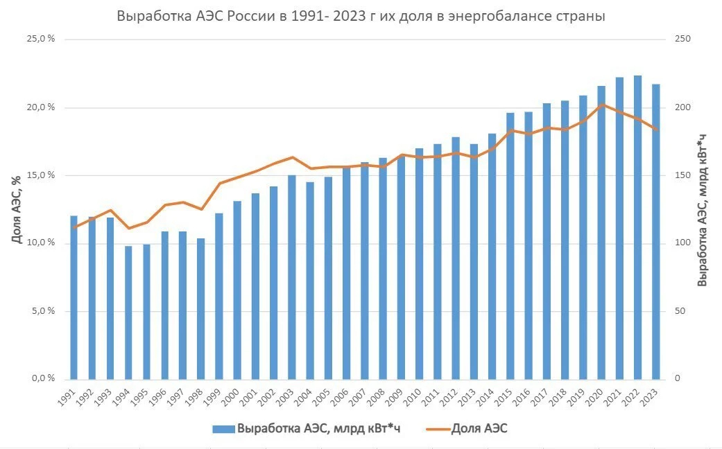 Историческая выработка электроэнергии российскими АЭС с 1991 по 2023 годы и доля атомной энергетики в общем производстве электроэнергии в России