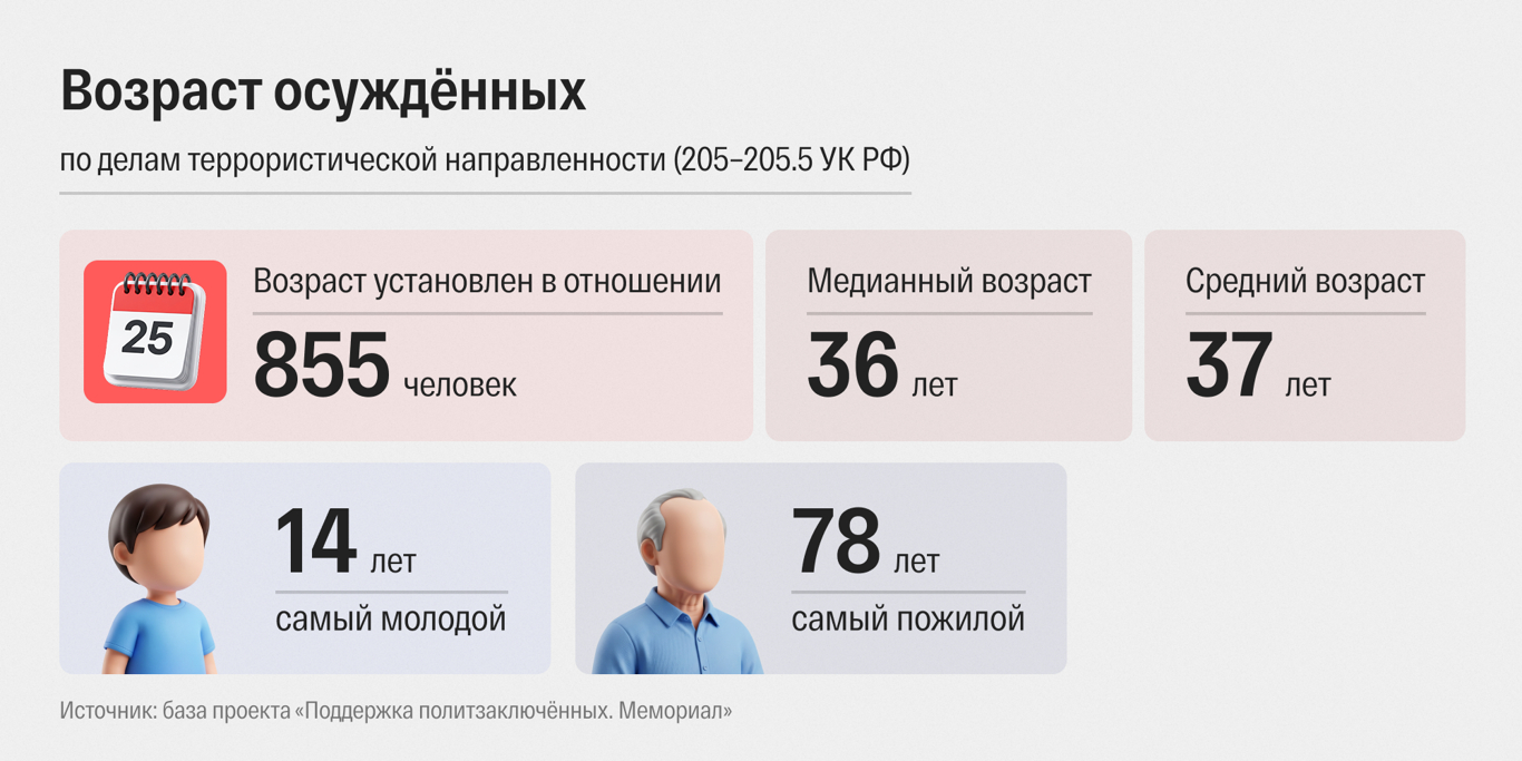Инфографика: «Первый отдел»