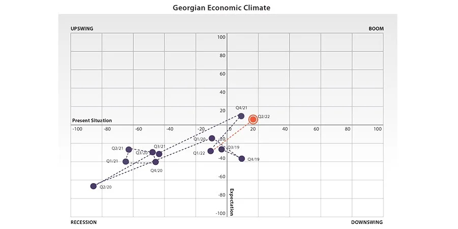 Данные консалтинговой компании PMCG. Источник: <a href="https://pmcg-i.com/publication/georgian-economic-climate-q2-2022/">PMCG</a>