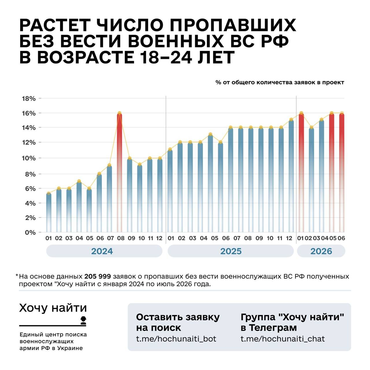 Инфографика: «Хочу найти»