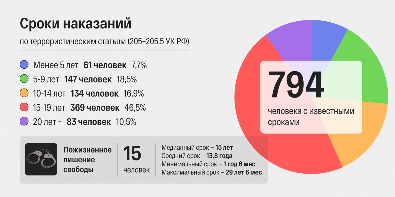 Инфографика: «Первый отдел»